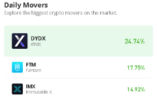 dYdX Price Prediction for Today, January 31: DYDX/USD Eyes Additional Gains Above $3.1