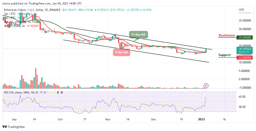 Ethereum Classic Price Prediction for Today, Jan 3: ETC/USD Trades Near $20 Resistance
