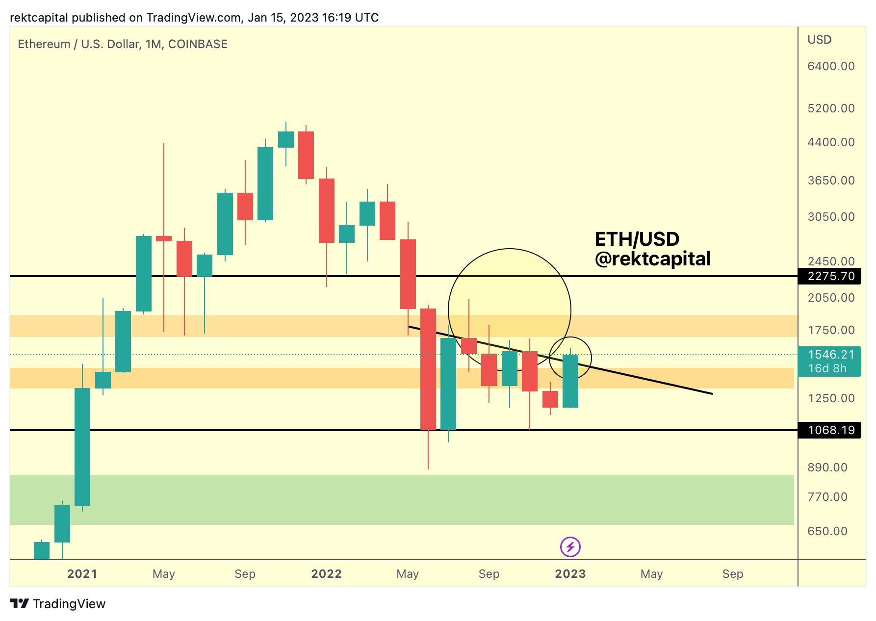 Ethereum price to $2,000