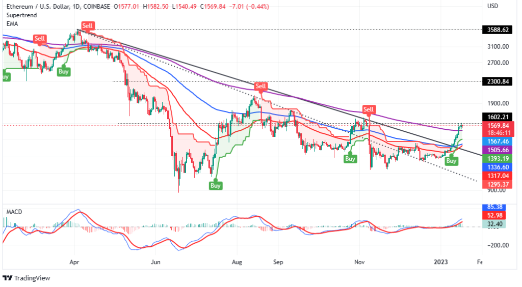 ETH Price Prediction – Can Ethereum Ride Bitcoin’s Coattails To $2,000?