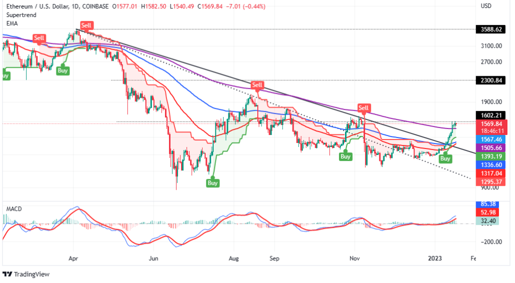 Ethereum price to $2,000