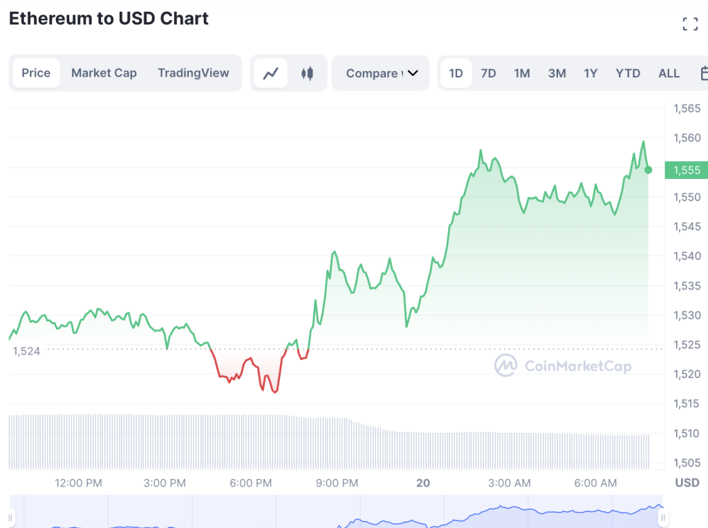 Ethereum Price