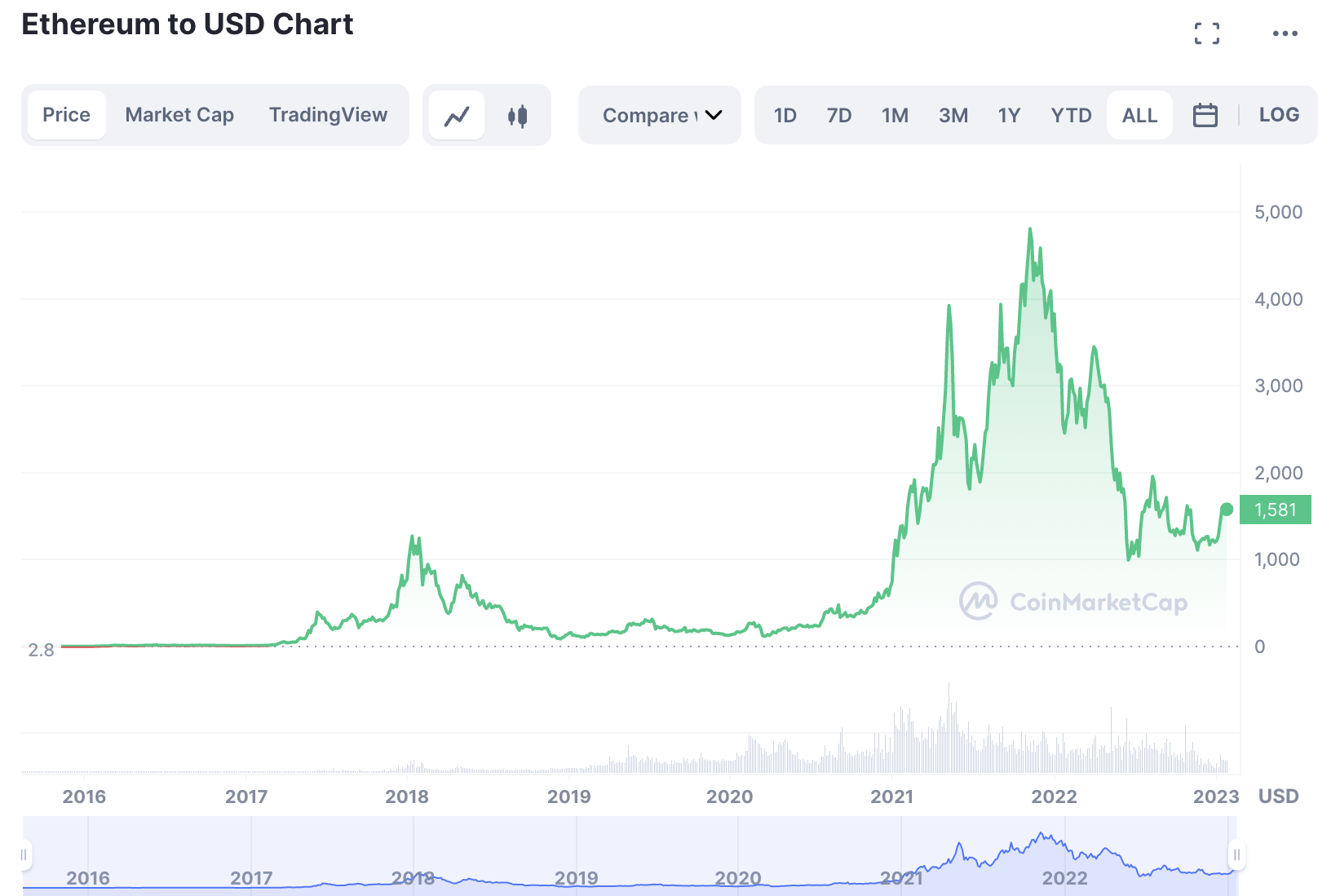 Ethereum Price Chart - All-Time Chart