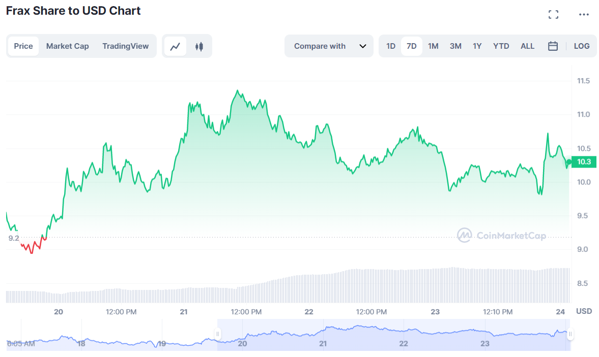 FXS price crypto