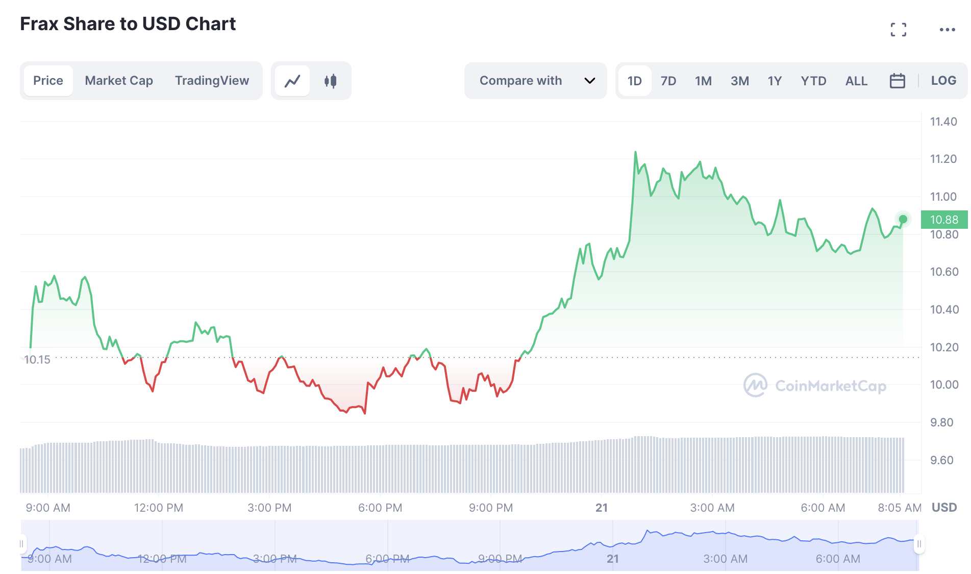 Quota Frax (FRX)