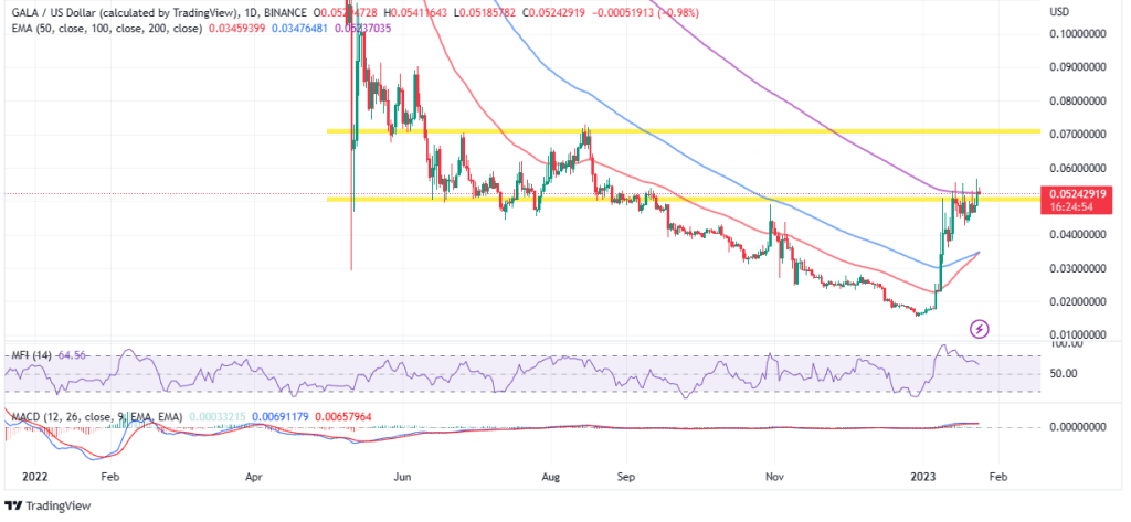 Why Gala Price is Up 6.6% In 24 Hours to $0.052 On Massive $622 million Trading Volume