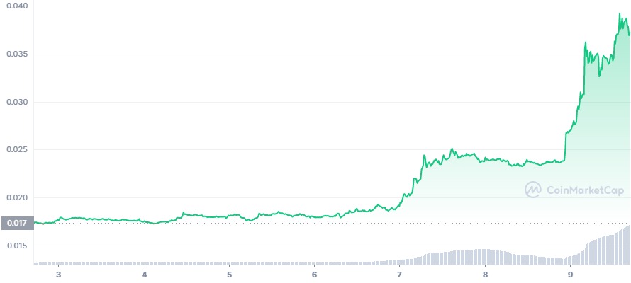 GALA 7D graph coinmarketcap