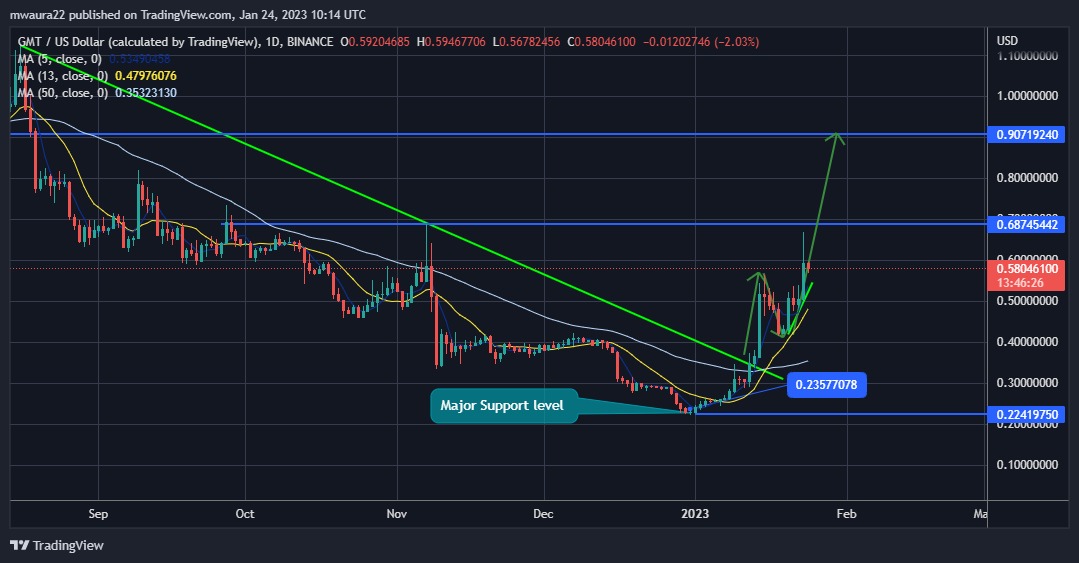 پیش بینی قیمت GMT