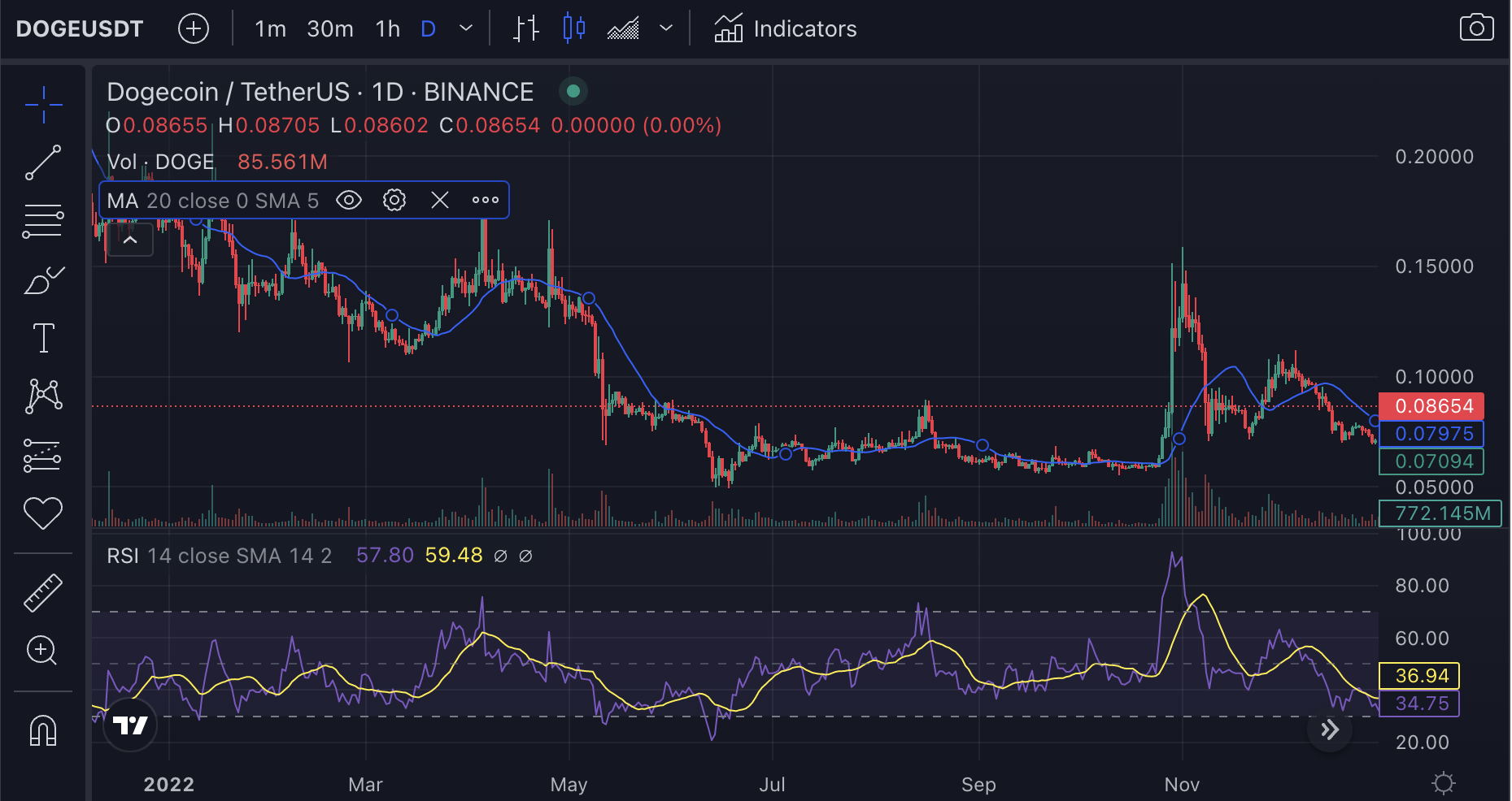 How Did Dogecoin Perform in 2022?