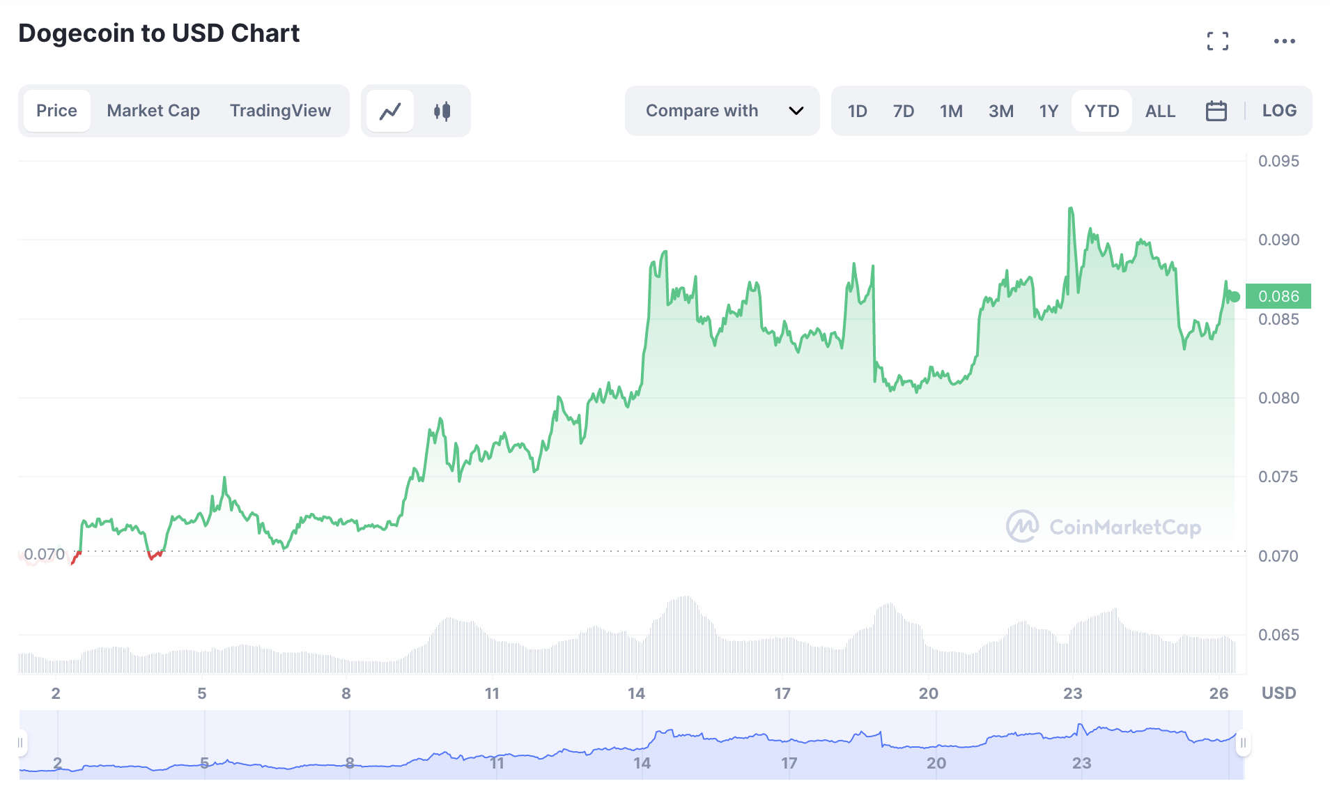 Is Dogecoin off To a Good Start in 2023?