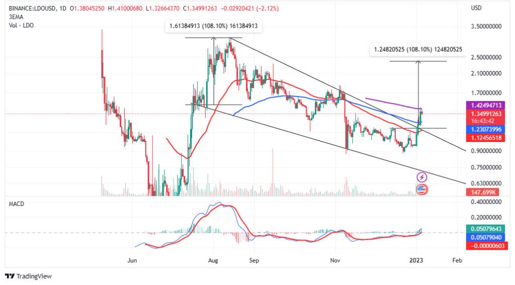 Lido DAO Price Pumps 42% In A Week Ahead of Much-Awaited Ethereum Shanghai Upgrade