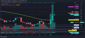 LIDO DAO Price Chart Jan 3