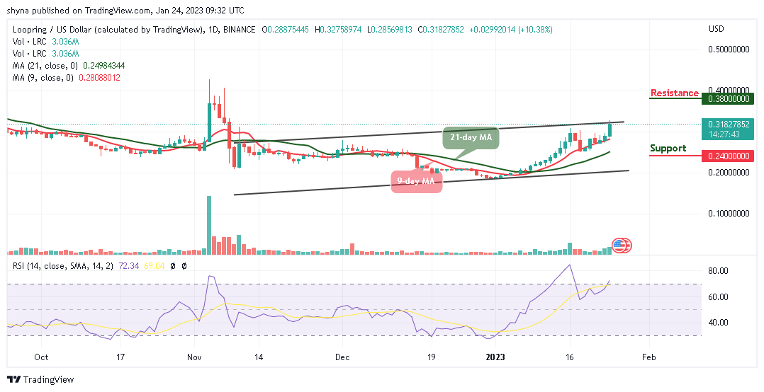 Прогноз цены Loopring на сегодня, 24 января: LRC / USD следует бычьим настроениям на уровне 0.32 доллара.