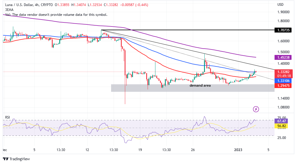 LUNA/USD four-hour chart