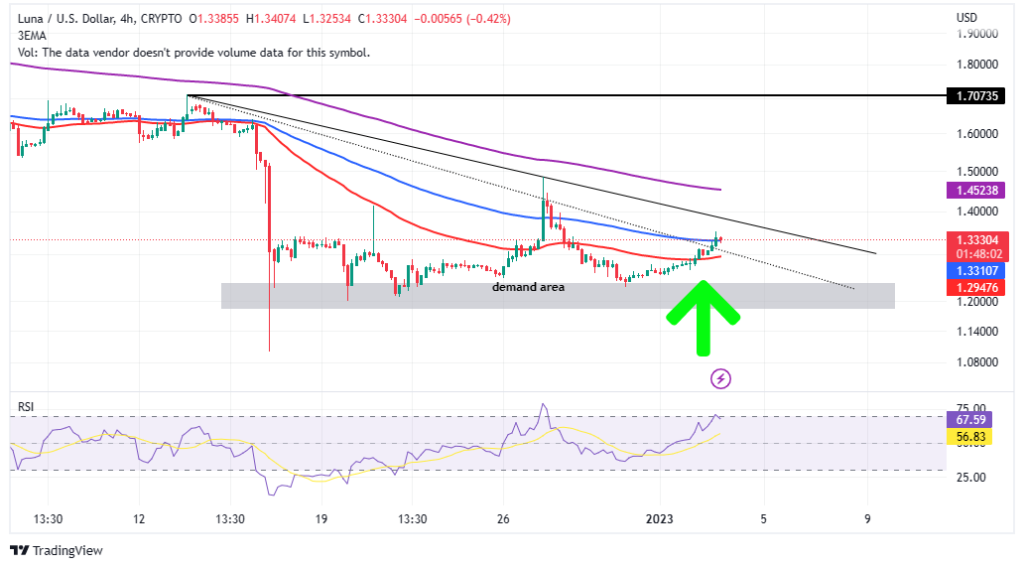 Terra Price Prediction as LUNA Prepares For A 222% Bullish Move