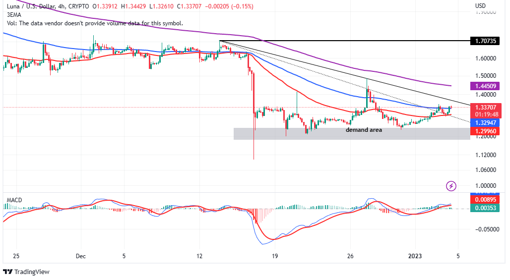 LUNA/USD four-hour chart