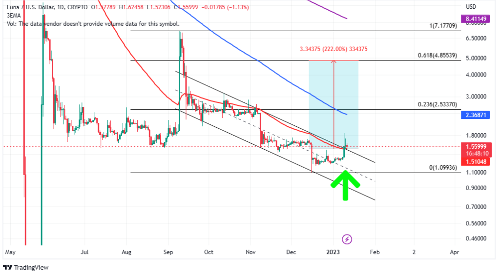 LUNA Price Prediction – Is Terra The One To Watch in 2023?