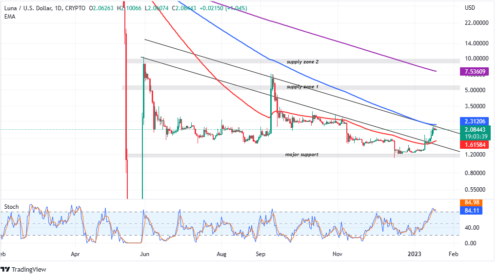 LUNA price finds support at $2