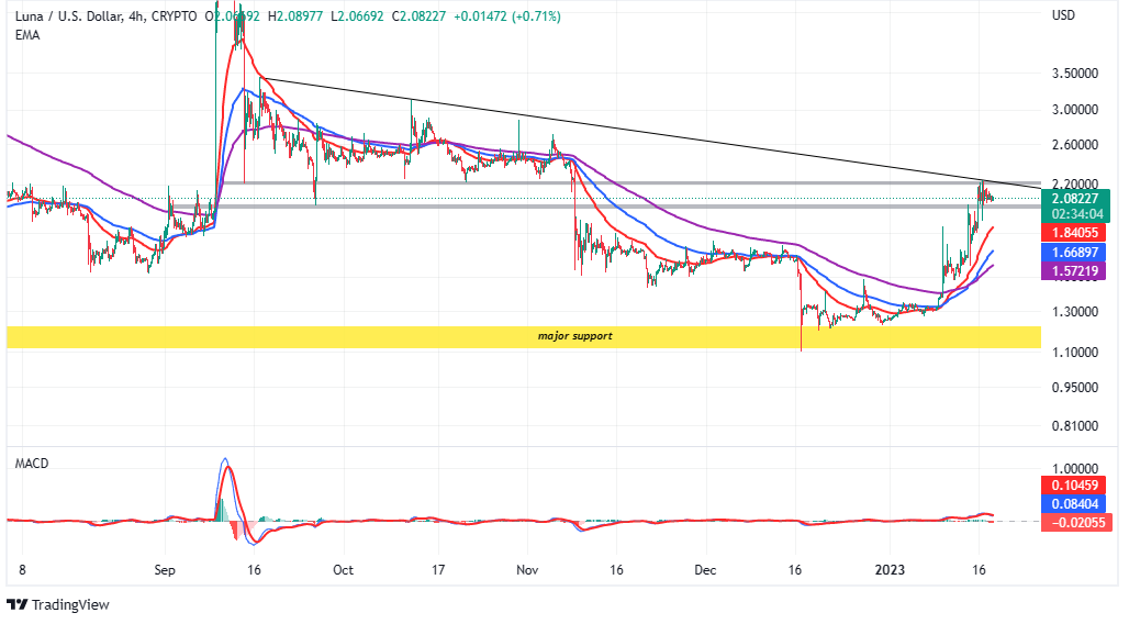 LUNA price finds support at $2