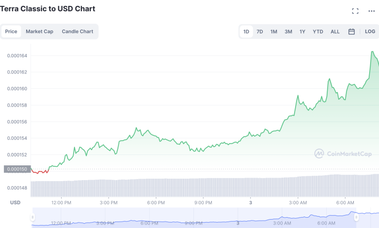 price prediction for lunc crypto