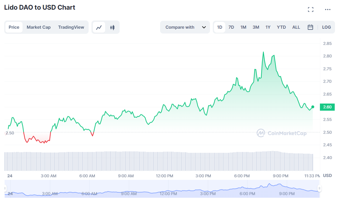 Lido DAO cripto