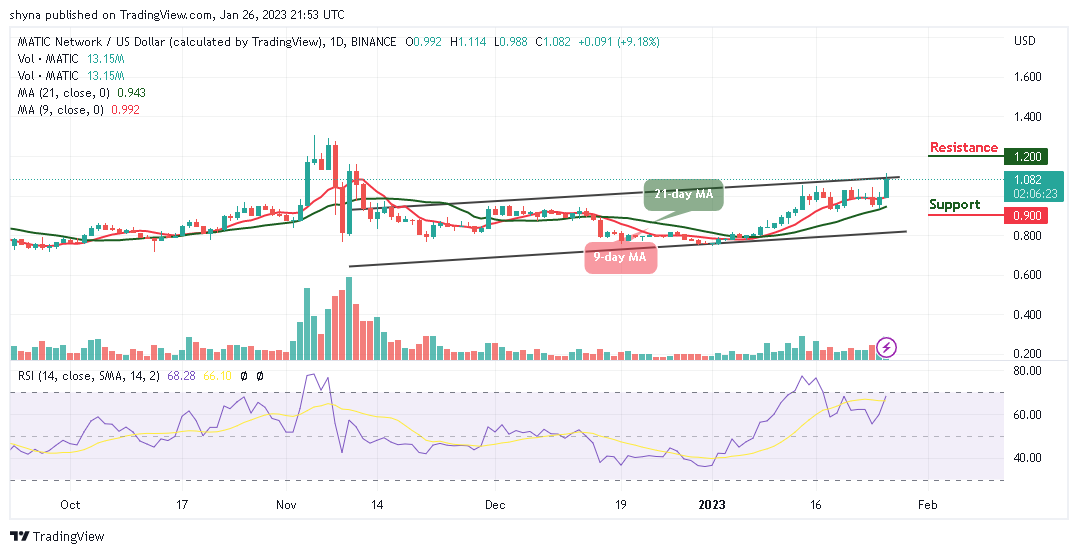 Ramalan Harga Poligon untuk Hari Ini, 27 Januari: MATIC/USD Pulih Di Atas Paras $1.10