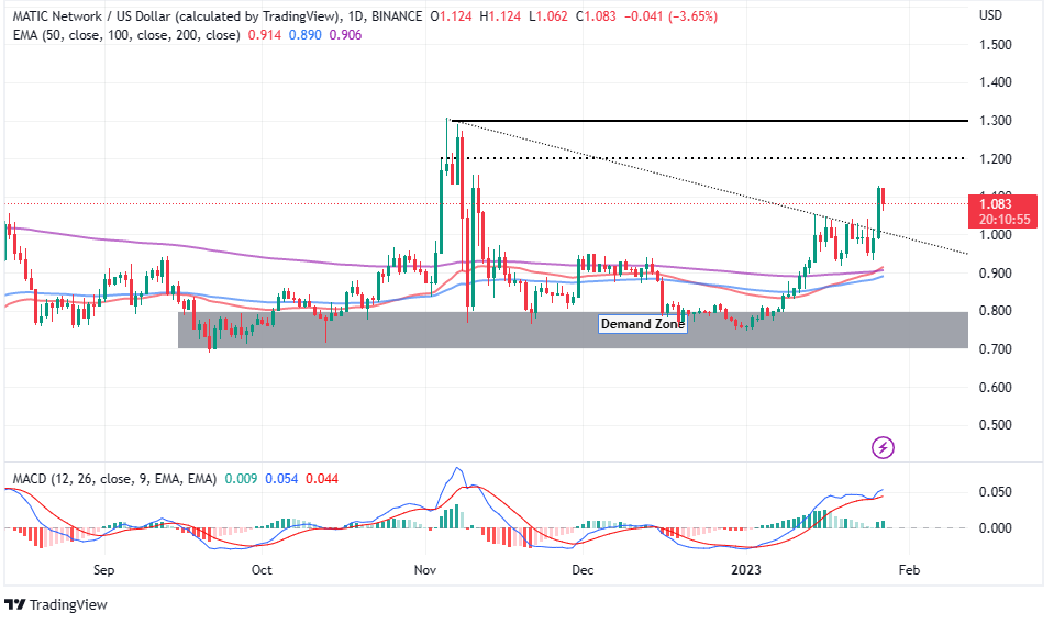 MATIC Price Prediction – Are The $1.157 Highs Of November About To Be Swept?