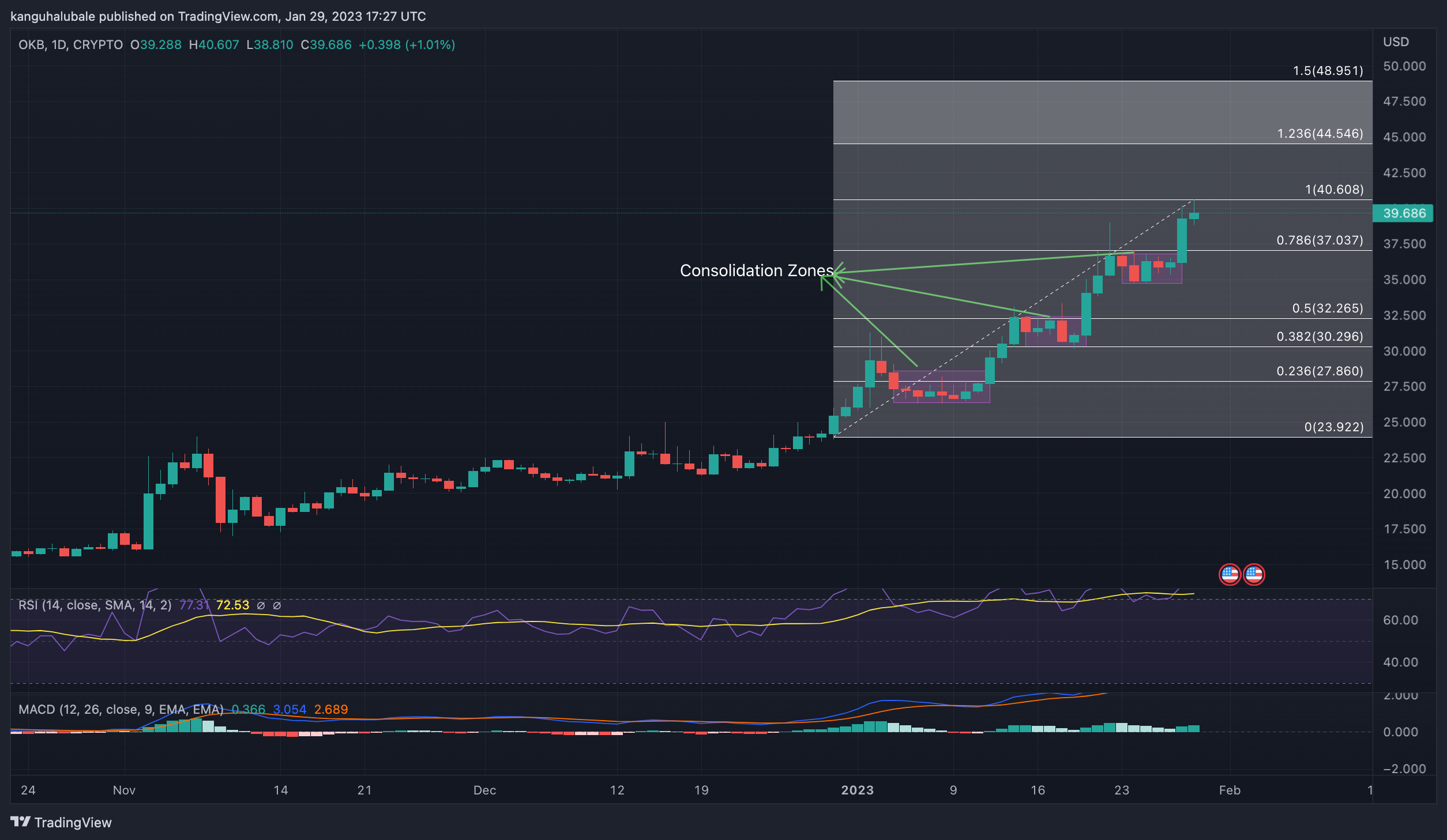 OKB Price Chart Jan 29