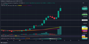 OP priec chart