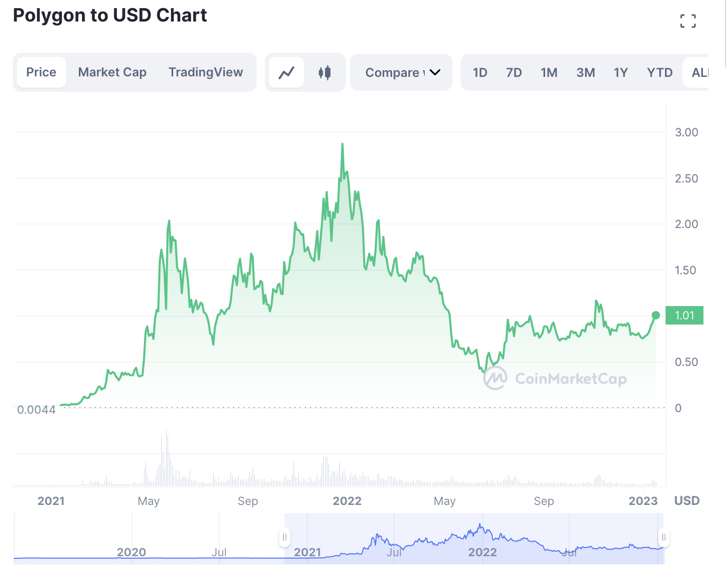 Polygon Dubai Cryptocurrency