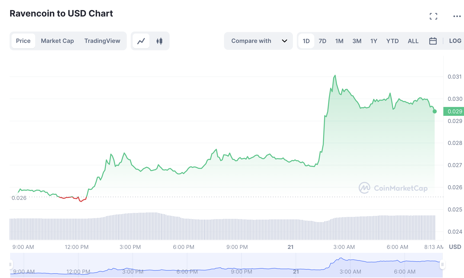 Ravencoin (RVN) Top Crypto Gainer