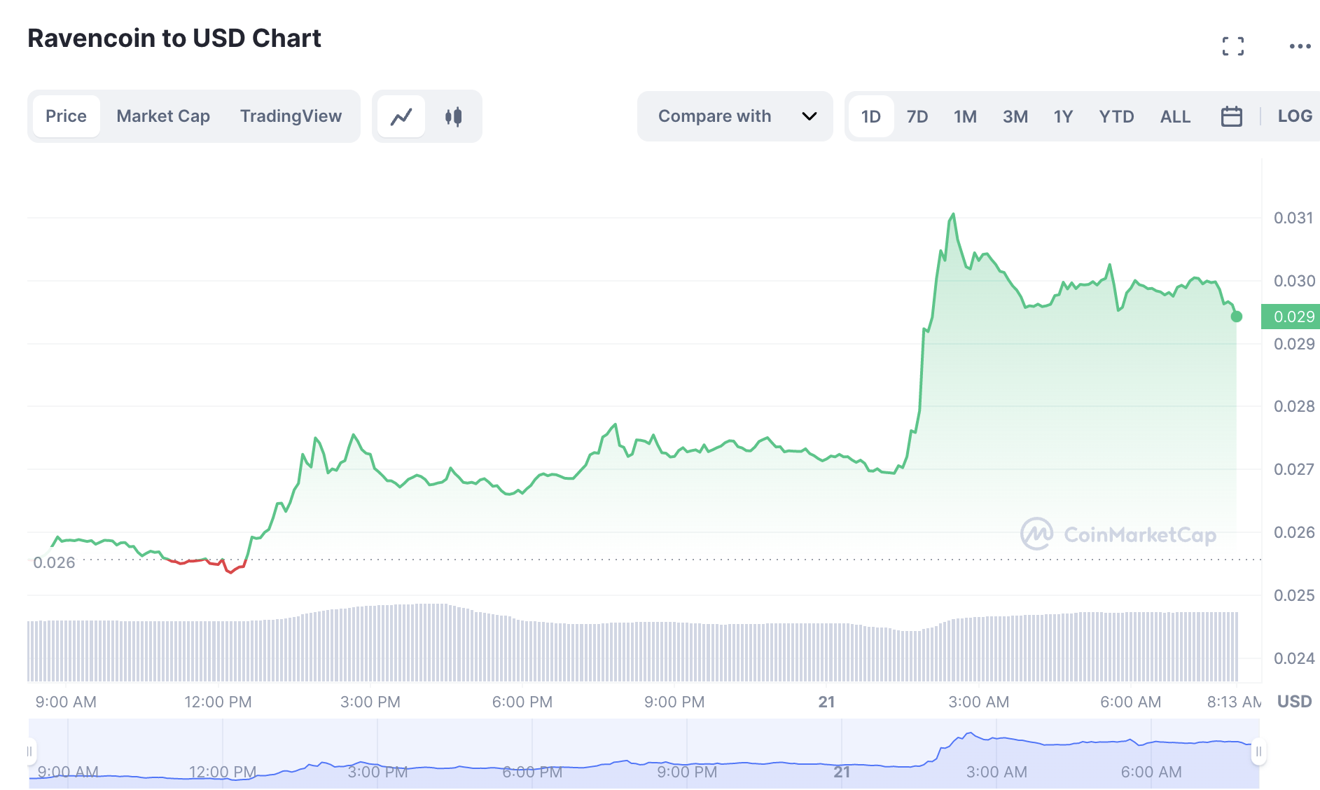 Ravencoin (RVN) Nangungunang Crypto Gainer