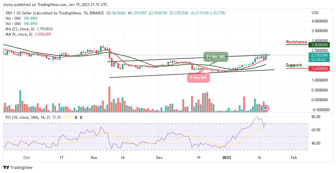 Synthetix 19 月 2.5 日今日价格预测：SNX/USD 可能会复苏至 XNUMX 美元以上