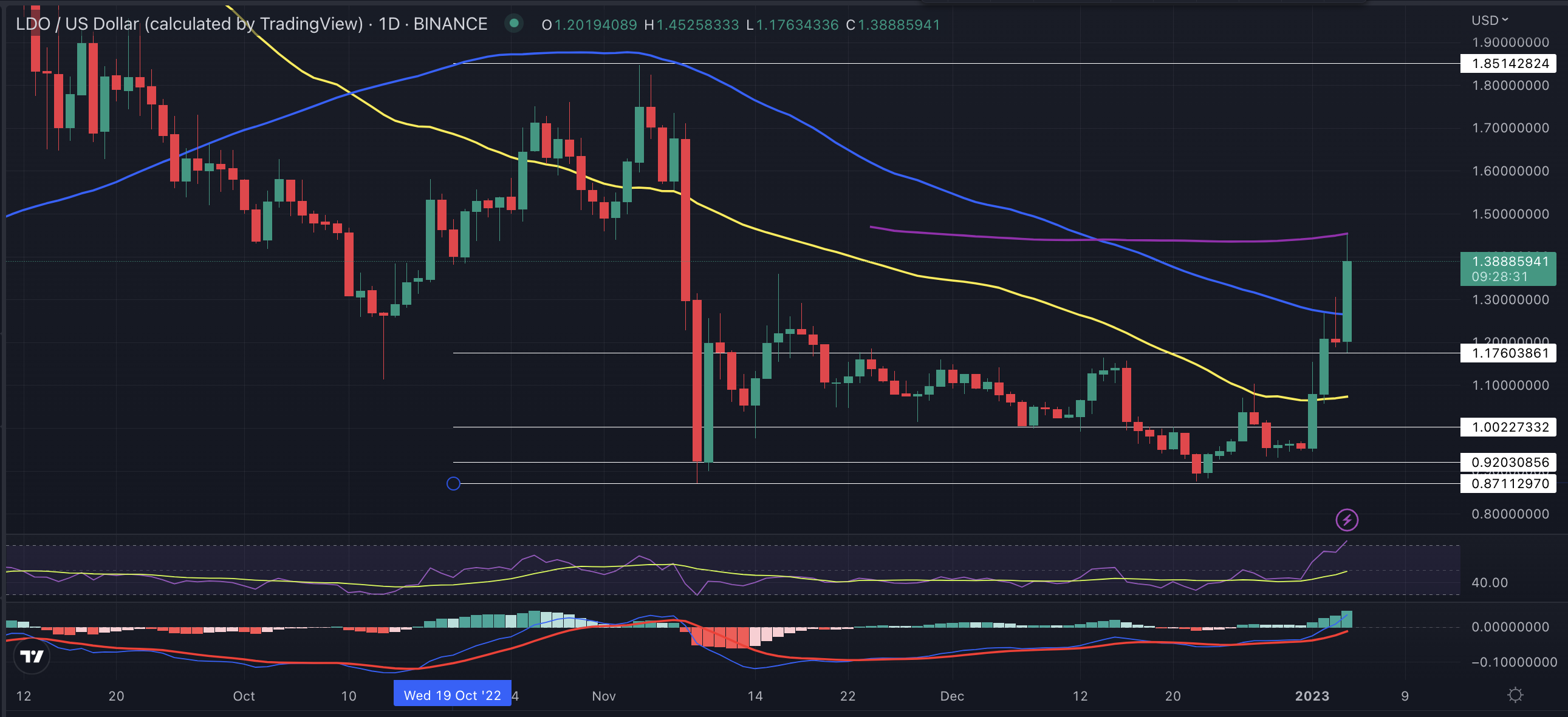 Lido DAO Price Chart