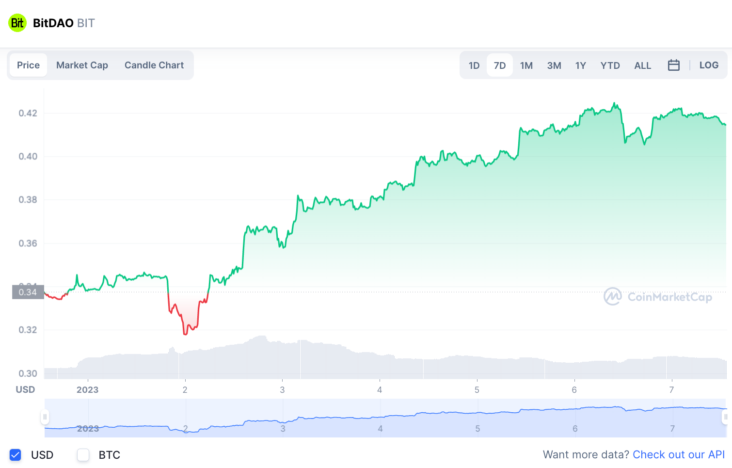 bitdaio