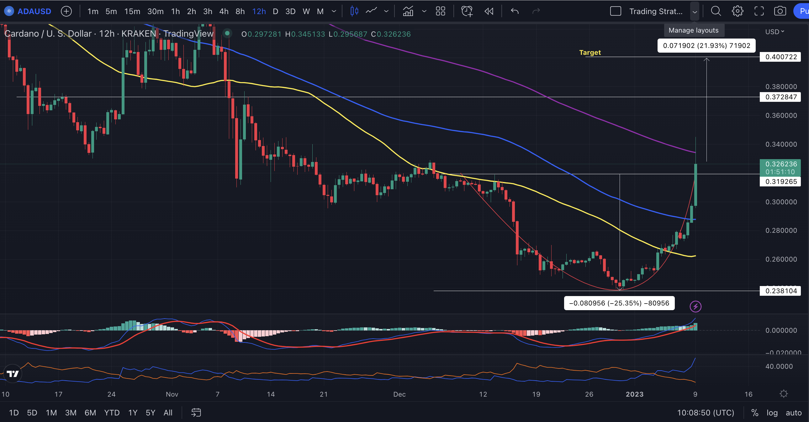 แผนภูมิราคา Cardano วันที่ 9-23 มกราคม