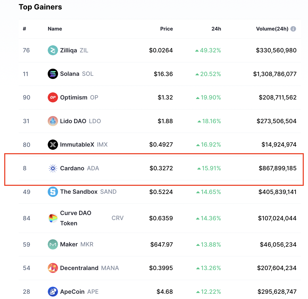 Top crypto gainers Jan 9 23