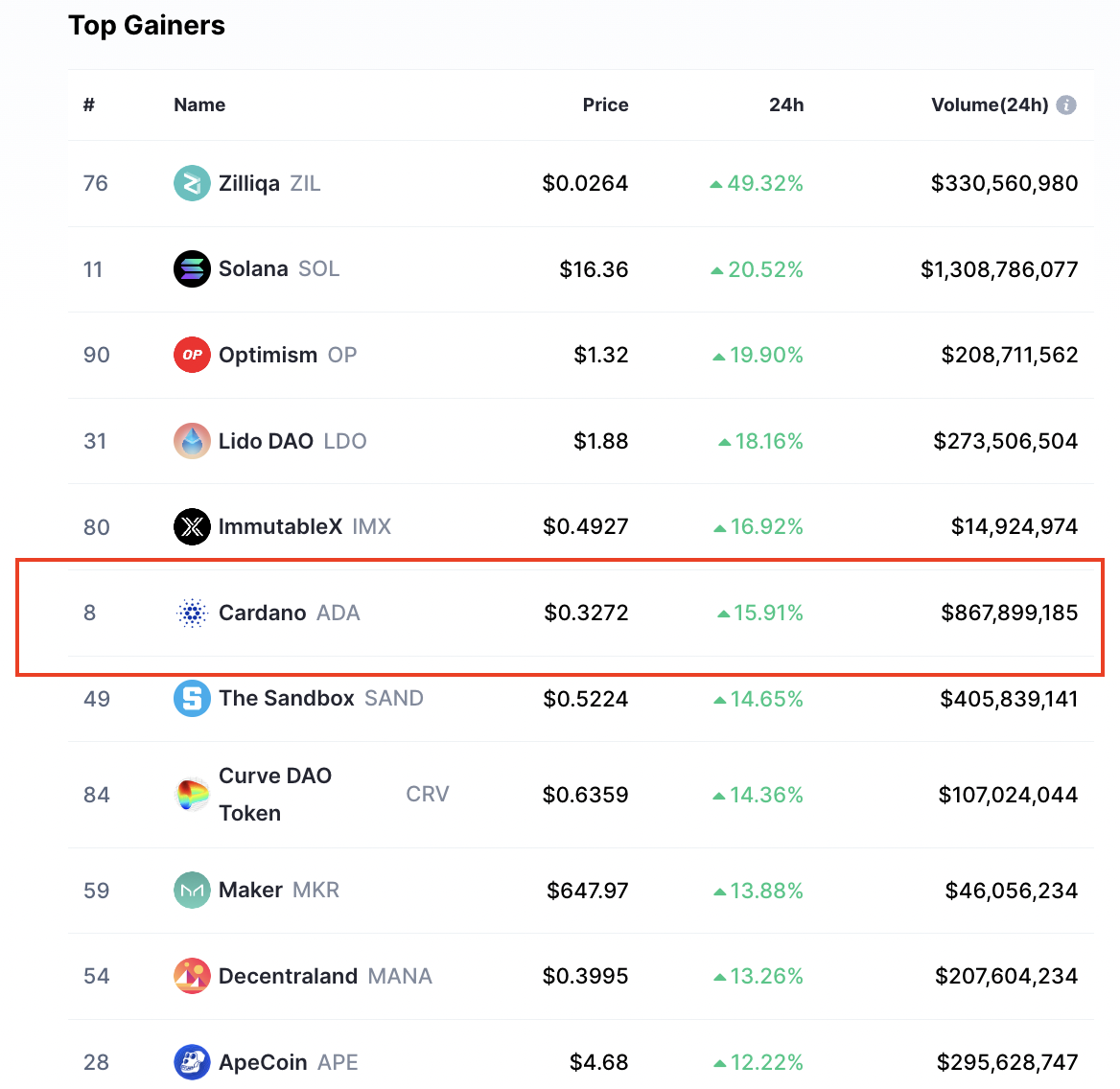 ผู้ได้รับ crypto อันดับต้น ๆ วันที่ 9 มกราคม 23