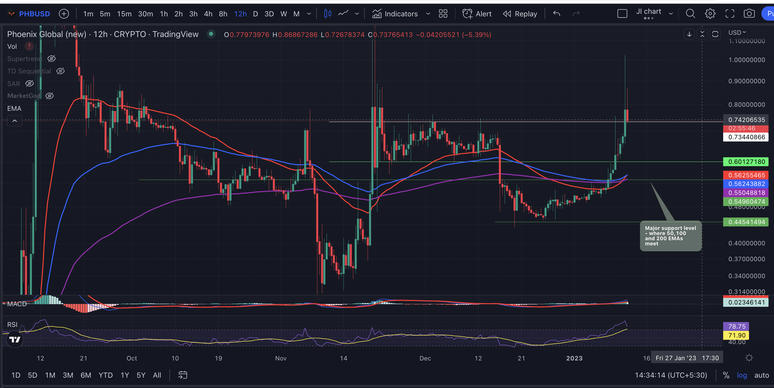 Phoenix price chart Jan 12