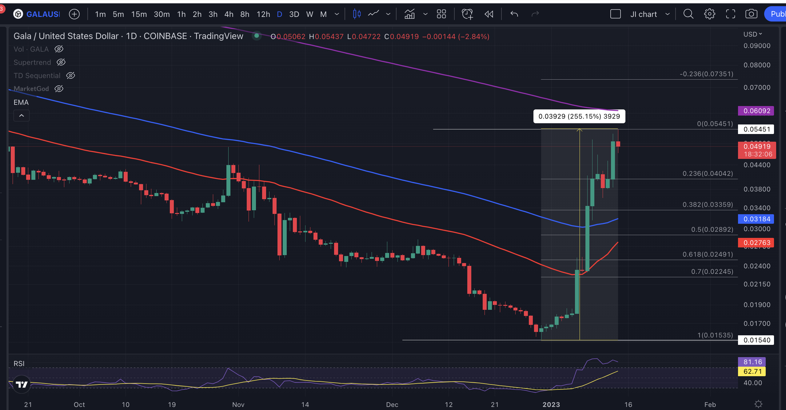 GALA price chart Jan 14