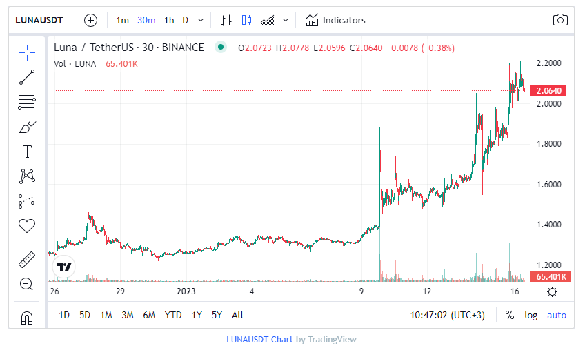 Terra LUNA Price Predication Chart