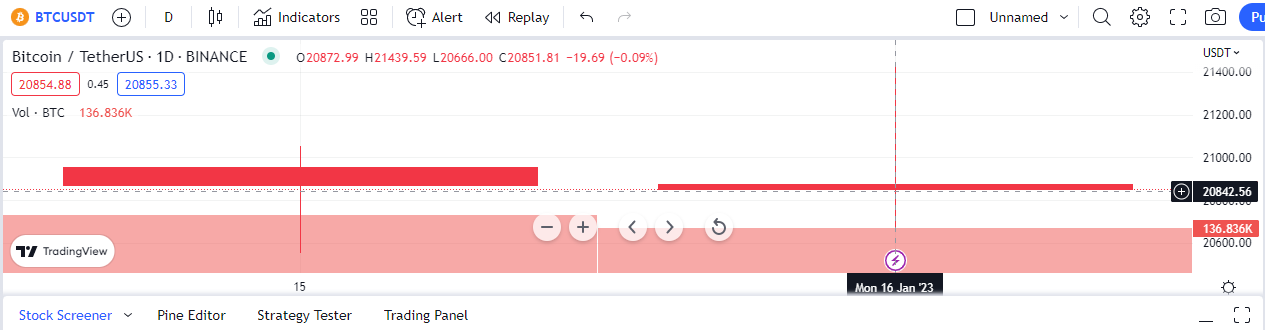 ຕາຕະລາງການຊື້ຂາຍ Bitcoin