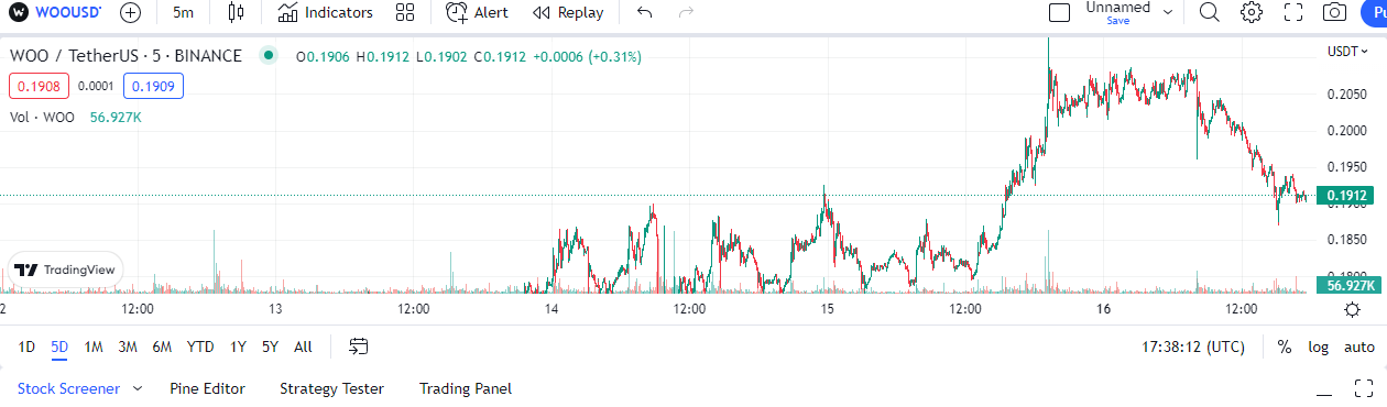 2023 年 1 月的 WOO Coin 预测