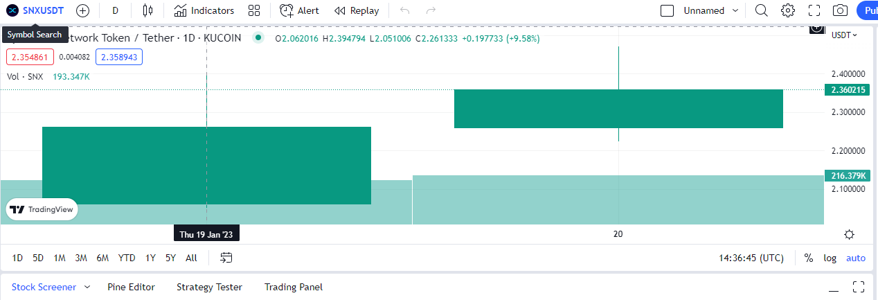 Synthetix currently trades at $2.36, ranking #66