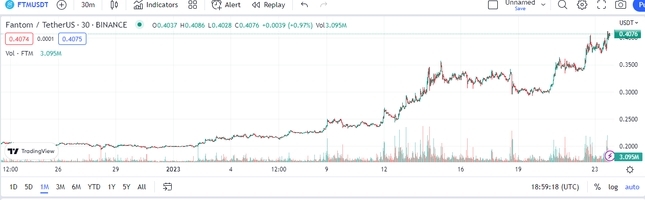 FTM's price has increased by 5.2%