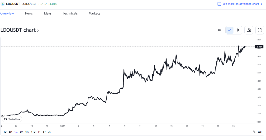 El precio de LDO hoy es de 2.60 dólares.