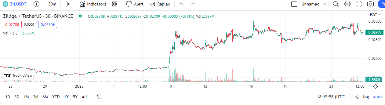 Ar hyn o bryd mae Zilliqa yn masnachu ar $0.02712