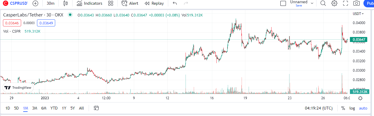 Casper zaujímá 99. místo v seznamu nejcennějších mincí s cenou 0.036 $