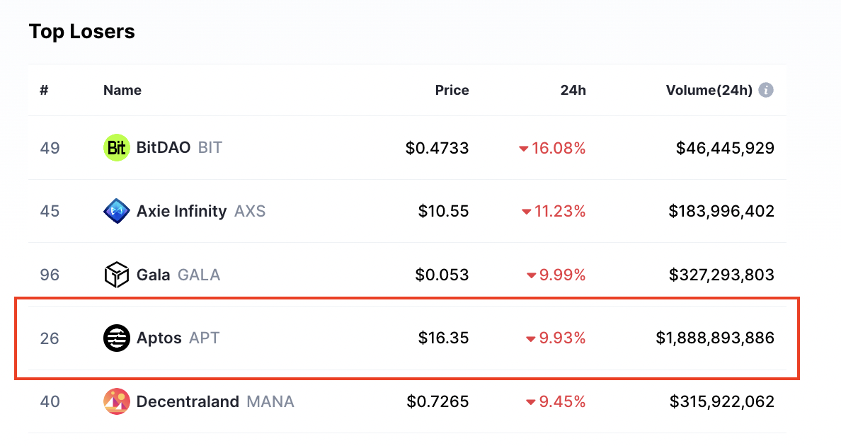 Top crypto losers today 