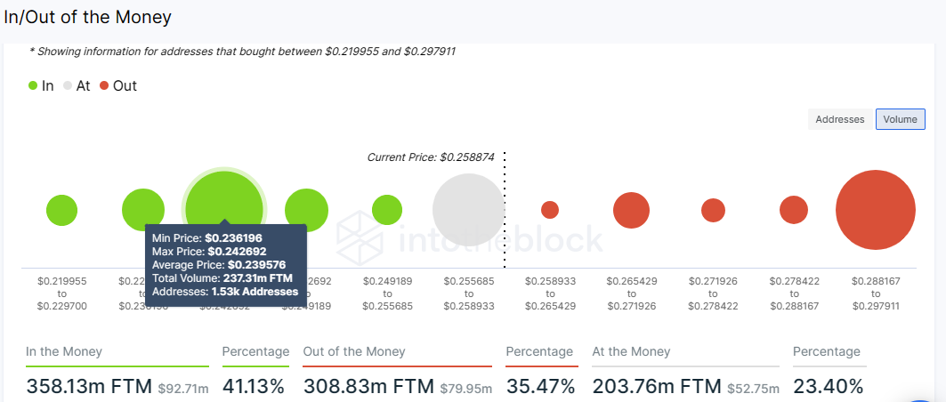 Fantom price